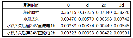【微课堂】海砂淡化关键工艺参数的研究(图10)
