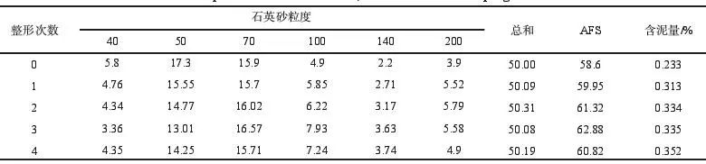 整形石英砂在树脂砂中的应用(图2)