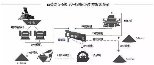 详解各种物料的制砂生产线流程和配置(图4)
