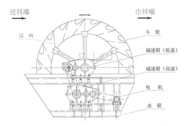 【技术】洗砂机出现洗砂量减少、砂洗不干净等11类故障详解，附提高洗砂机效率的7个方法！(图3)