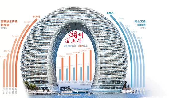 扬帆竞逐为赶超，清丽湖州南太湖畔起宏图！“喜迎党的十九大特别报道地方篇”之四(图4)