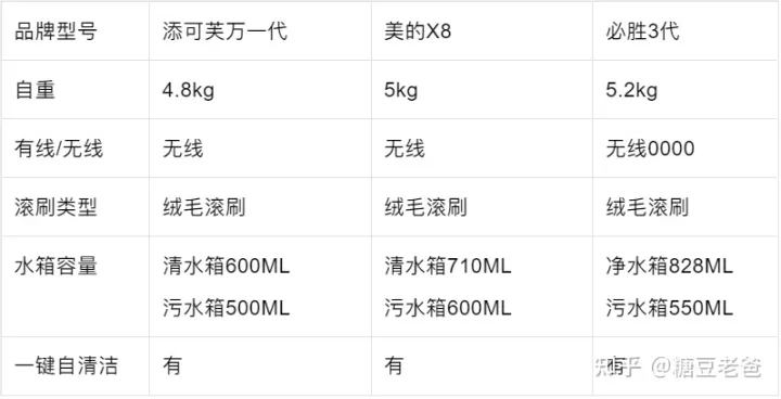 2022年洗地机—吸拖一体机推荐，洗地机哪个品牌好？添可—必胜—石头—莱克洗地机横评推荐（7月更新）(图14)