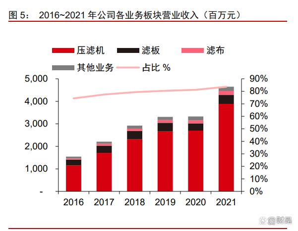 景津装备研究报告：压滤细分隐形冠军，通用属性外延新市场(图2)