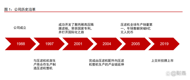 景津装备研究报告：压滤细分隐形冠军，通用属性外延新市场(图1)