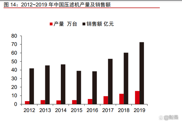 景津装备研究报告：压滤细分隐形冠军，通用属性外延新市场(图4)