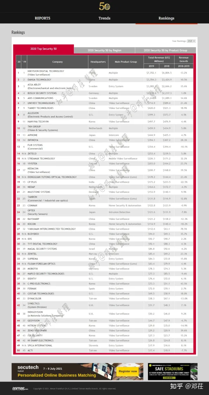 『2022年世界安防50强排名』『更新2022年摄像头（安防）厂商排名』摄像头哪个牌子好？家用摄像头哪个牌子好？有什么好的家用摄像头推荐？让我们从品牌说到摄像头本身(图6)