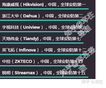 『2022年世界安防50强排名』『更新2022年摄像头（安防）厂商排名』摄像头哪个牌子好？家用摄像头哪个牌子好？有什么好的家用摄像头推荐？让我们从品牌说到摄像头本身(图4)
