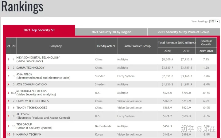 『2022年世界安防50强排名』『更新2022年摄像头（安防）厂商排名』摄像头哪个牌子好？家用摄像头哪个牌子好？有什么好的家用摄像头推荐？让我们从品牌说到摄像头本身(图23)