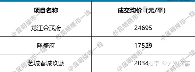 容积率5.53，2.45万—㎡！昆明这个项目哪来的勇气？(图7)
