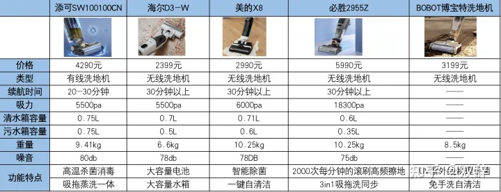 家用洗地机什么牌子好？添可、小米、必胜、美的、莱克、石头、追觅洗地机哪款好？家用洗地机推荐测评(图2)