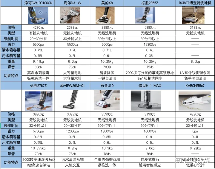 家用洗地机什么牌子好？添可、小米、必胜、美的、莱克、石头、追觅洗地机哪款好？家用洗地机推荐测评(图16)