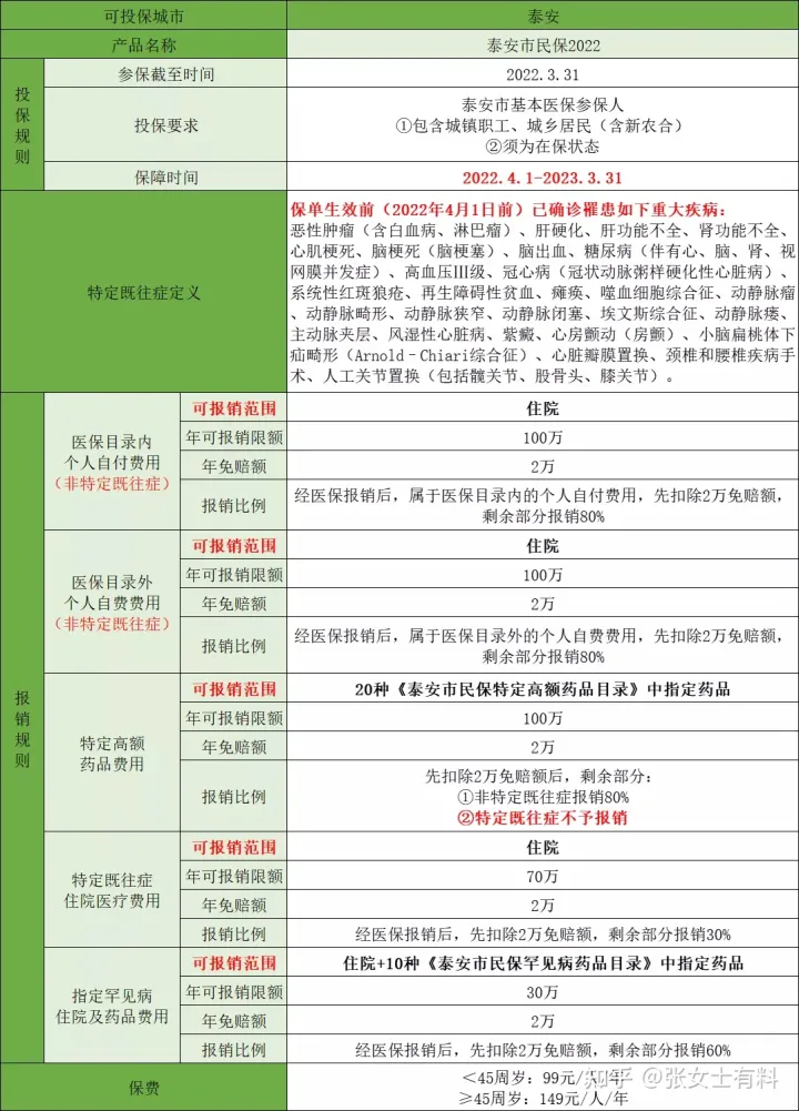 泰安惠民保：泰安市民保2022，既往症可买也可赔！(图1)
