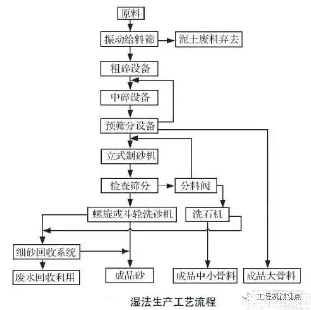 机制砂大热！优良的生产工艺、合理的设备选择是高产高质的关键(图1)