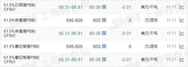 11月17日矿石价格汇总(图5)