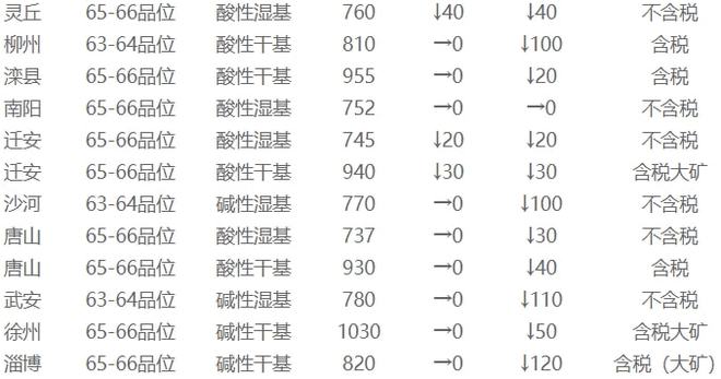 11月17日矿石价格汇总(图3)