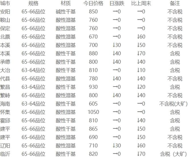 11月17日矿石价格汇总(图2)