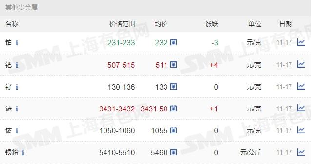 11月17日矿石价格汇总(图7)