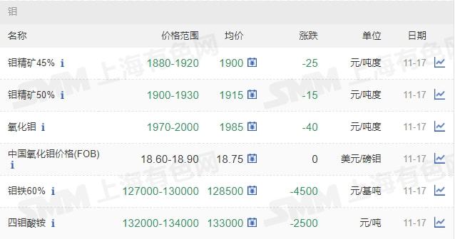 11月17日矿石价格汇总(图24)