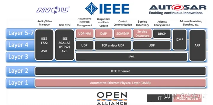 一文入门车载以太网，吐血整理！不看后悔！(图2)