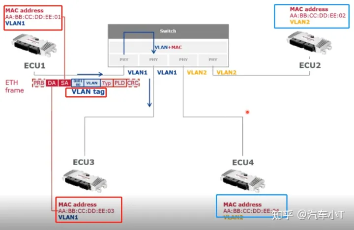 一文入门车载以太网，吐血整理！不看后悔！(图11)