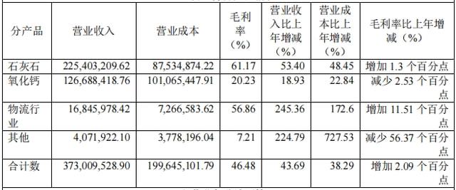 石灰石优化深布局，四川金顶2021年扣非净利润翻倍(图3)