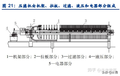 景津环保研究报告：压滤机龙头，受益新兴领域应用拓展(图7)
