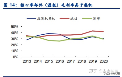 景津环保研究报告：压滤机龙头，受益新兴领域应用拓展(图4)