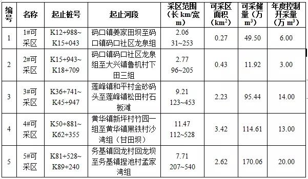 云南一河砂区8087万起拍！河砂采储量873.50万方，砂石企业必看(图2)