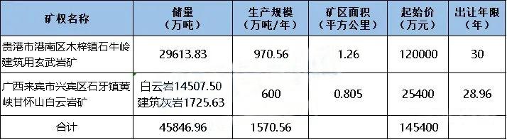 近15亿起拍，年产1570万吨！广西2宗砂石矿出让，砂石企业必看(图1)