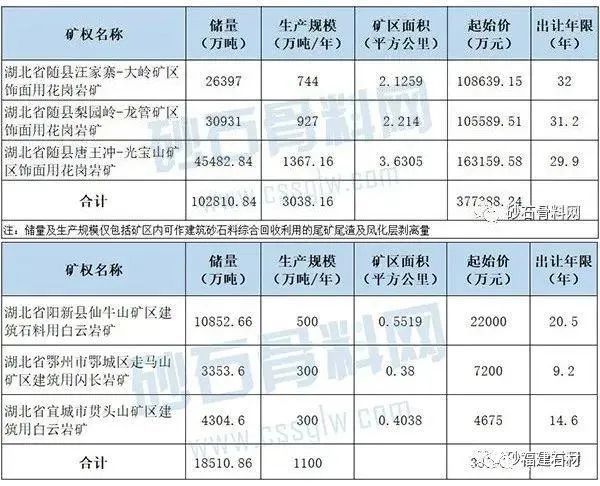 重磅！湖北6大花岗岩矿区挂牌出让！出让价共41亿，储量达12亿吨！(图2)