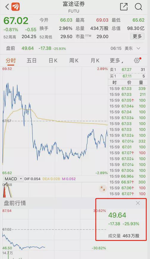 震动金融圈！股价突然雪崩近30%，两大知名券商都傻眼了！(图1)