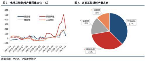 电池金属周报：供给趋紧预期加剧，钴锂价格继续保持强势(图2)