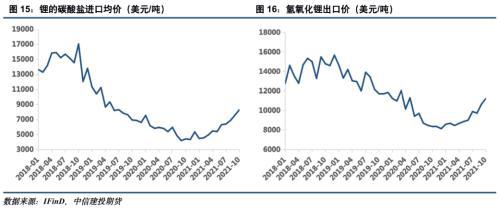 电池金属周报：供给趋紧预期加剧，钴锂价格继续保持强势(图8)
