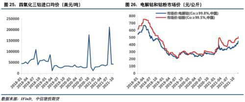 电池金属周报：供给趋紧预期加剧，钴锂价格继续保持强势(图13)