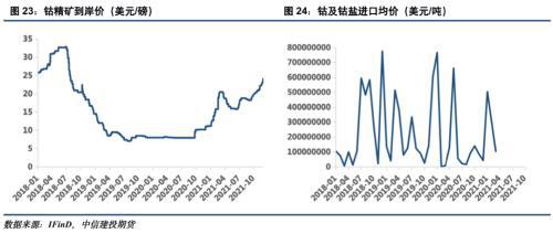 电池金属周报：供给趋紧预期加剧，钴锂价格继续保持强势(图12)