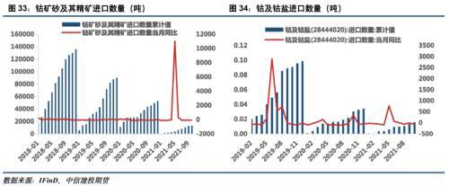 电池金属周报：供给趋紧预期加剧，钴锂价格继续保持强势(图17)
