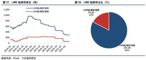 电池金属周报：供给趋紧预期加剧，钴锂价格继续保持强势(图19)