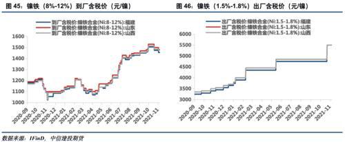 电池金属周报：供给趋紧预期加剧，钴锂价格继续保持强势(图23)