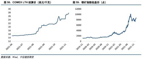 电池金属周报：供给趋紧预期加剧，钴锂价格继续保持强势(图30)