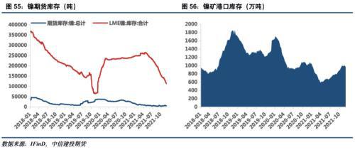 电池金属周报：供给趋紧预期加剧，钴锂价格继续保持强势(图28)