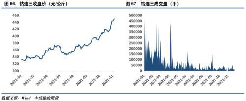电池金属周报：供给趋紧预期加剧，钴锂价格继续保持强势(图34)