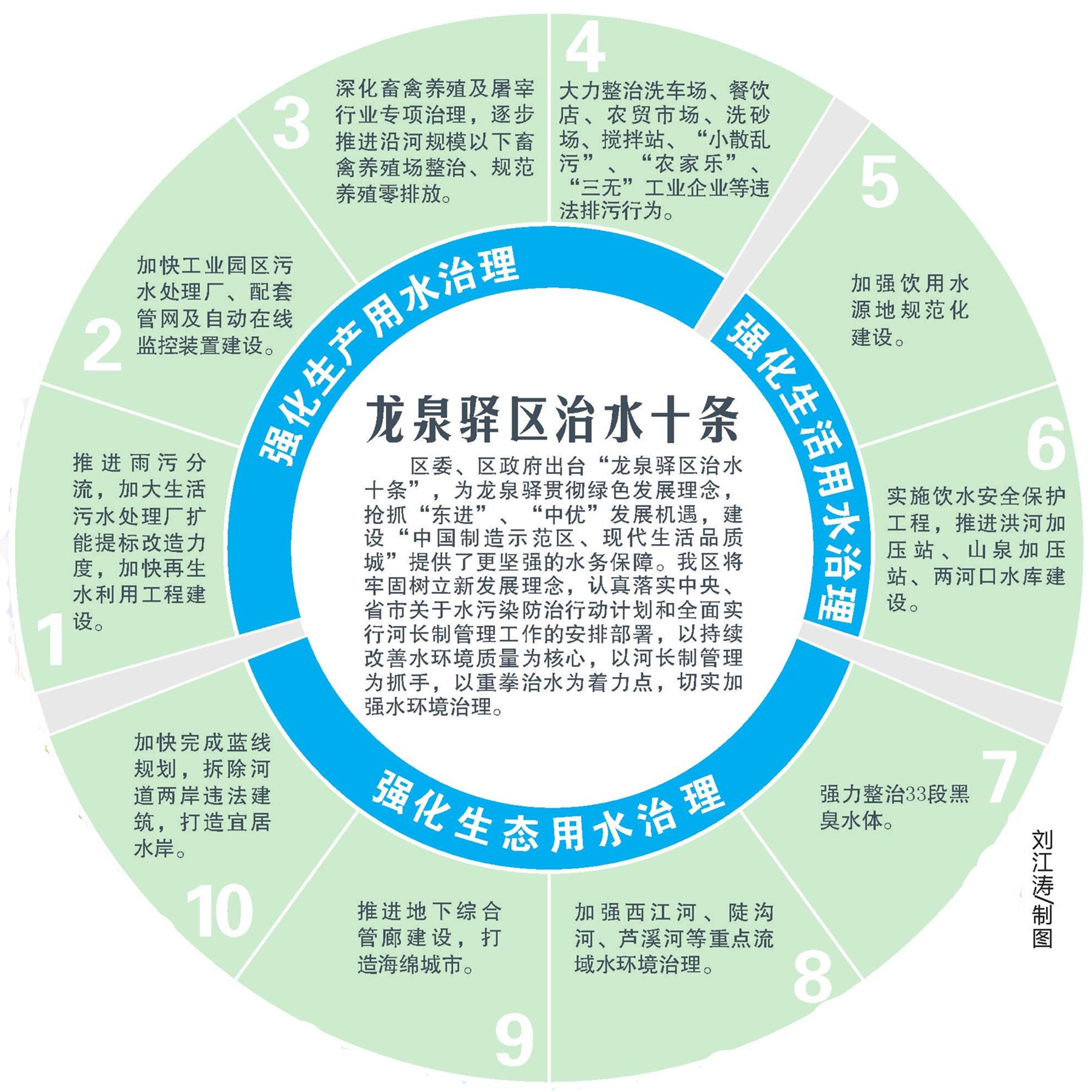 龙泉驿：生产生活生态一起抓重拳治出清水来(图1)