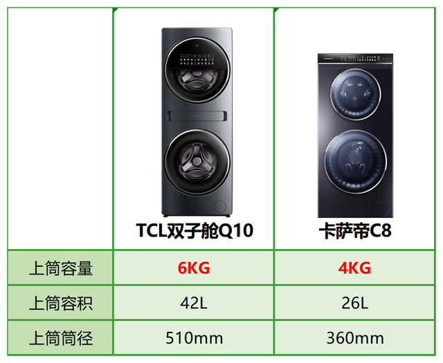 TCL双子舱Q10完爆卡萨帝C8，两大分区洗衣机王者差距竟如此明显(图2)