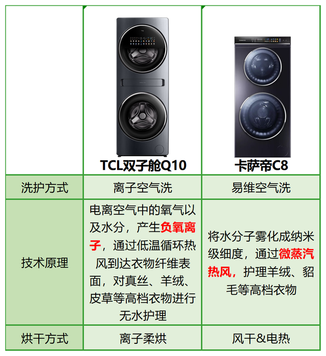 TCL双子舱Q10完爆卡萨帝C8，两大分区洗衣机王者差距竟如此明显(图3)