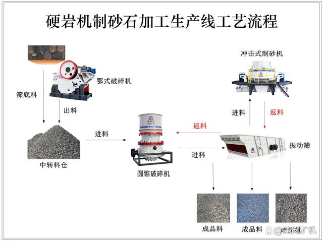 硬岩机制砂石加工成套设备！附砂石加工生产线工艺流程！(图3)