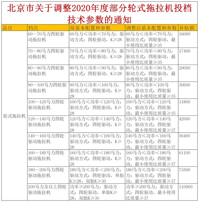 北京市调整2020年度部分轮式拖拉机投档技术参数！(图1)