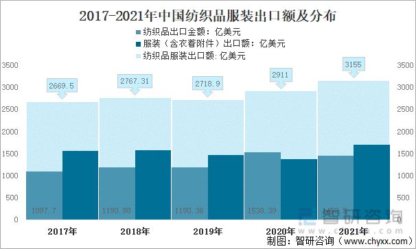 2021年中国纺织服装行业进出口情况：进口规模持续扩大(图1)