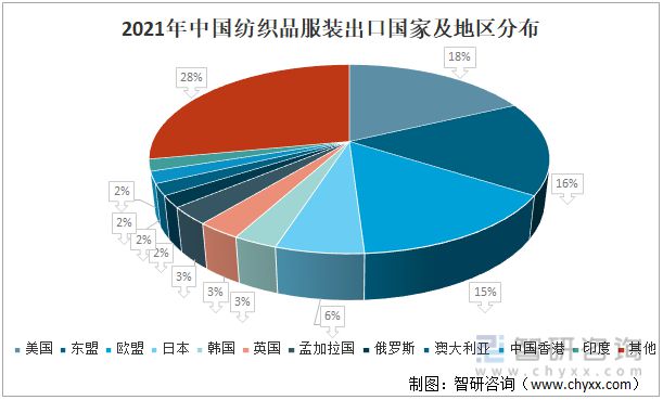 2021年中国纺织服装行业进出口情况：进口规模持续扩大(图3)