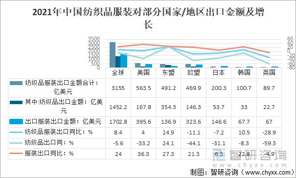 2021年中国纺织服装行业进出口情况：进口规模持续扩大(图4)