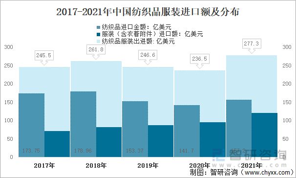 2021年中国纺织服装行业进出口情况：进口规模持续扩大(图11)